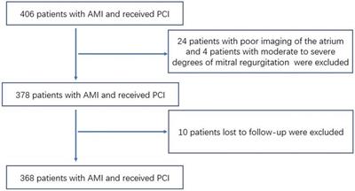 Frontiers Left Atrial Function Index Predicts Poor Outcomes In Acute